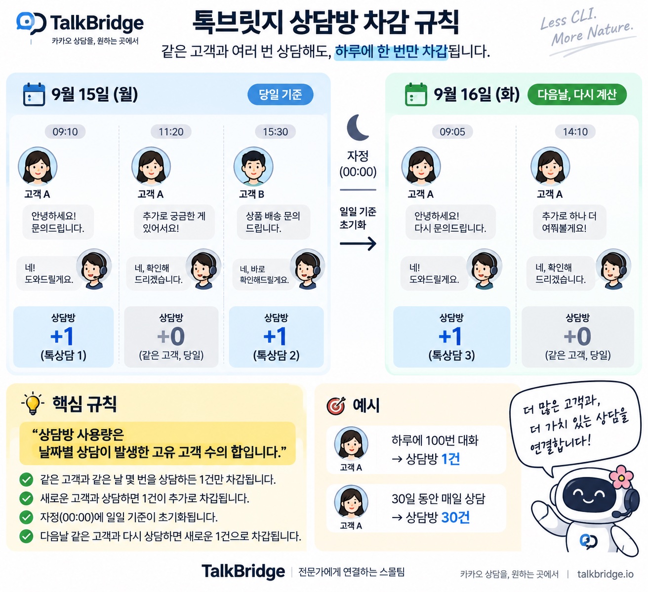 How consultation rooms are counted: several consultations with the same customer on the same day count as 1, a new customer adds 1, and the daily basis resets at midnight KST so the same customer counts again the next day